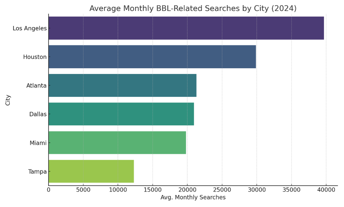 Geographic Variation in Consumer Interest in Brazilian Butt Lift (BBL) Surgery Across Six Major U.S. Cities: A One-Year Observational Study (2024–2025)
