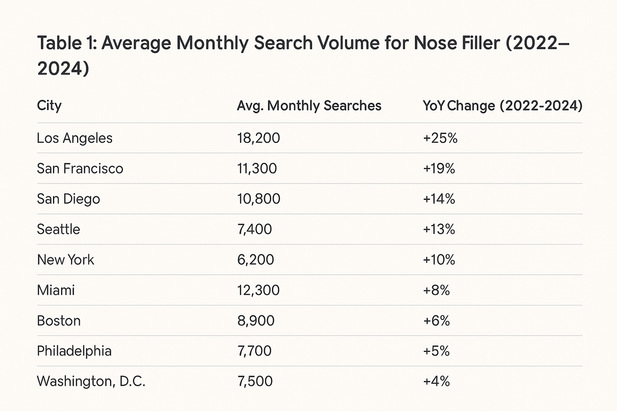 Regional Trends in Nonsurgical Rhinoplasty: East vs. West Coast Insights