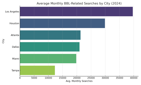 Geographic Variation in Consumer Interest in Brazilian Butt Lift (BBL) Surgery Across Six Major U.S. Cities: A One-Year Observational Study (2024–2025)