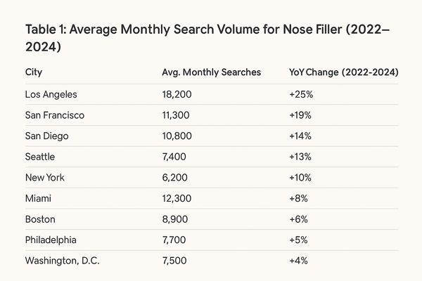 Regional Trends in Nonsurgical Rhinoplasty: East vs. West Coast Insights
