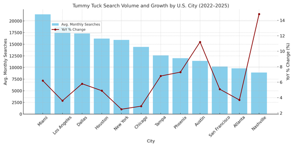 Tummy Tuck: A Geographic Interest Study Across 12 U.S. Cities